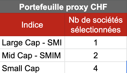 Sélection des meilleures actions pour le portefeuille proxy CHF